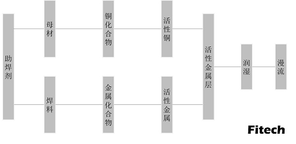 助焊劑作用過(guò)程