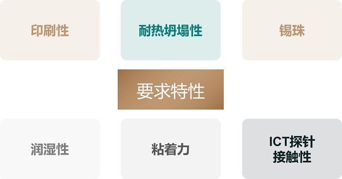 倒裝芯片封裝選擇什么樣的錫膏？