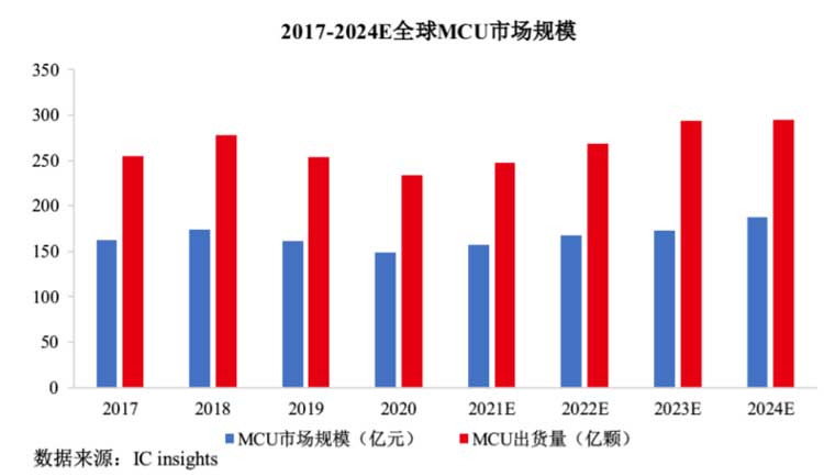 MCU封裝8號粉無鉛錫膏焊料深圳福英達分享：IoT—國產替代MCU市場突圍方向？