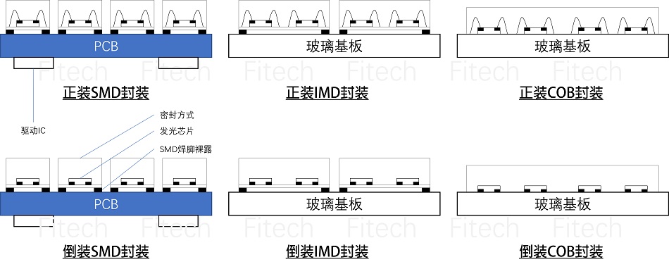 Mini LED 封裝 （SMD、IMD、COB、正裝、倒裝）