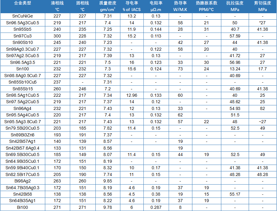 無(wú)鉛焊料合金屬性表