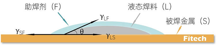 使用免清洗助焊劑有必要清洗嗎？-深圳福英達(dá)
