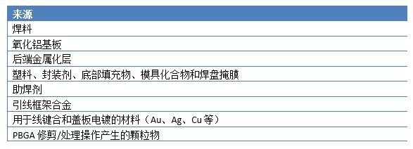 使用低α粒子錫膏降低微電子封裝的軟錯誤率-深圳福英達